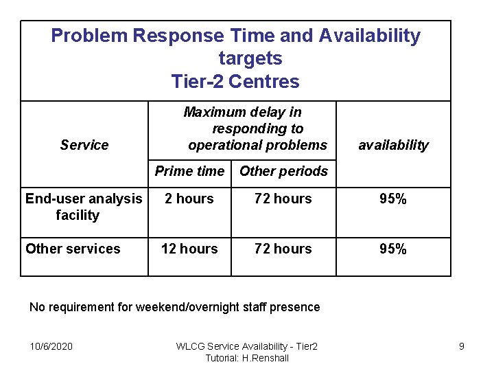 Problem Response Time and Availability targets Tier-2 Centres Service Maximum delay in responding to