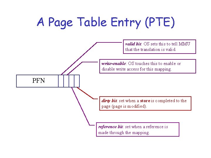 A Page Table Entry (PTE) valid bit: OS sets this to tell MMU that