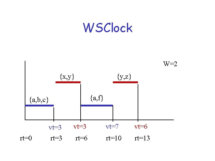 WSClock W=2 {x, y} {y, z} {a, f} {a, b, c} rt=0 vt=3 rt=3