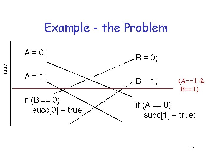 Example - the Problem time A = 0; A = 1; if (B ==