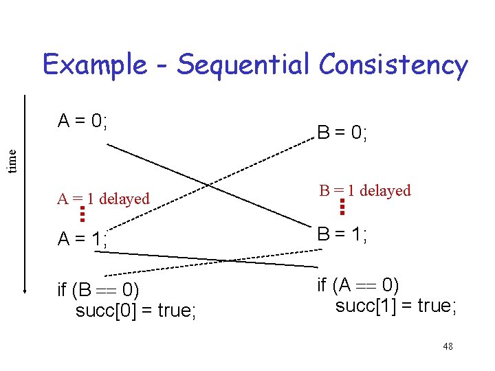 Example - Sequential Consistency B = 0; time A = 0; A = 1