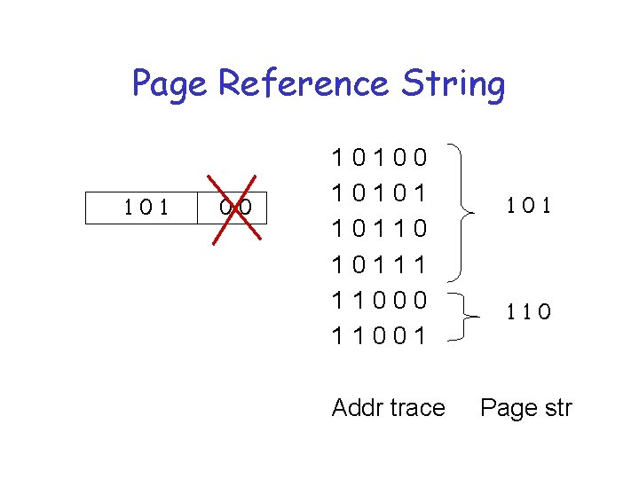 Page Reference String 101 00 10101 10110 10111 11000 11001 Addr trace 101 110