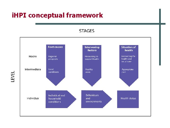 i. HPI conceptual framework 