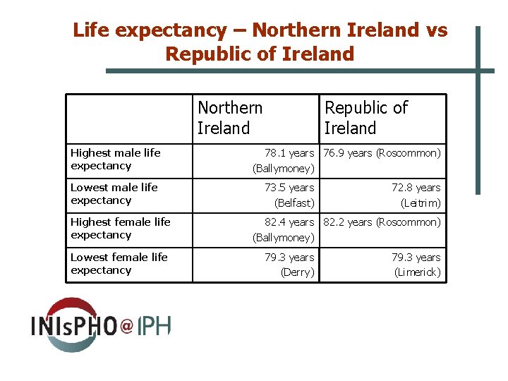 Life expectancy – Northern Ireland vs Republic of Ireland Northern Ireland Highest male life