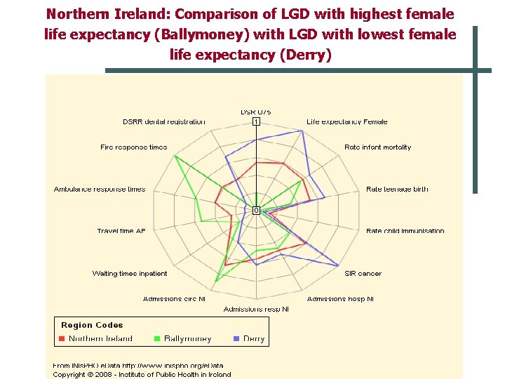 Northern Ireland: Comparison of LGD with highest female life expectancy (Ballymoney) with LGD with