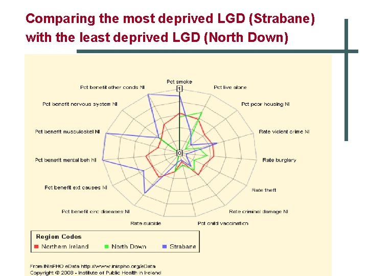 Comparing the most deprived LGD (Strabane) with the least deprived LGD (North Down) 