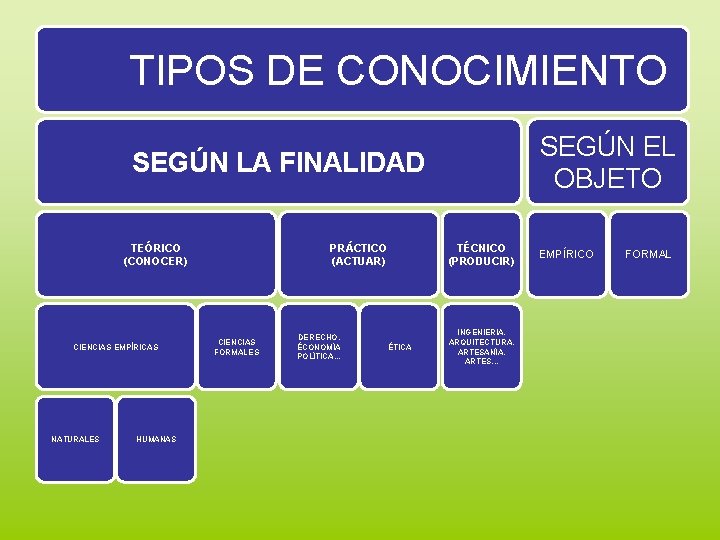 TIPOS DE CONOCIMIENTO SEGÚN EL OBJETO SEGÚN LA FINALIDAD TEÓRICO (CONOCER) CIENCIAS EMPÍRICAS NATURALES