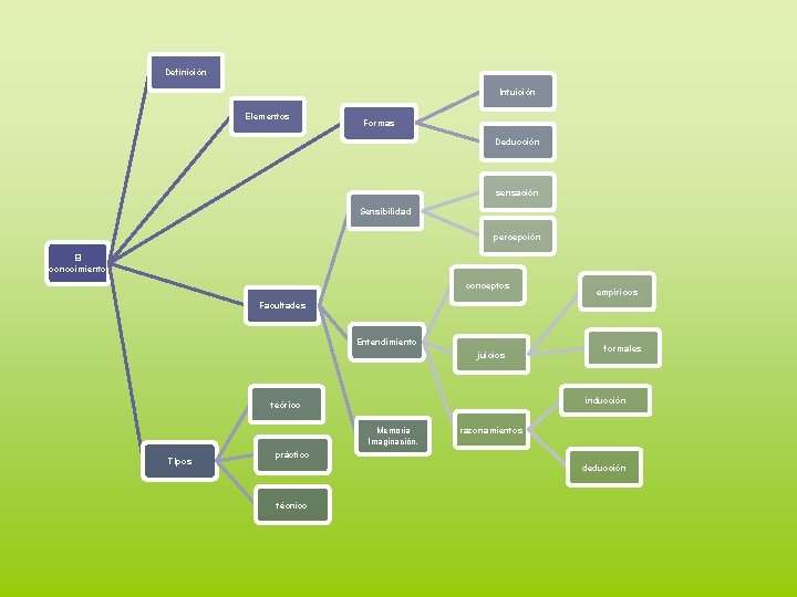 Definición Intuición Elementos Formas Deducción sensación Sensibilidad percepción El conocimiento conceptos empíricos Facultades Entendimiento