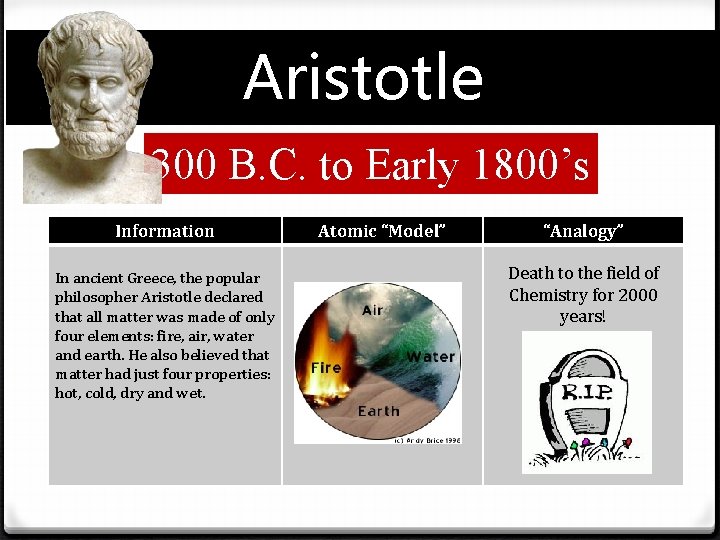 Aristotle 300 B. C. to Early 1800’s Information In ancient Greece, the popular philosopher