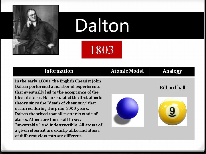 Dalton 1803 Information In the early 1800 s, the English Chemist John Dalton performed