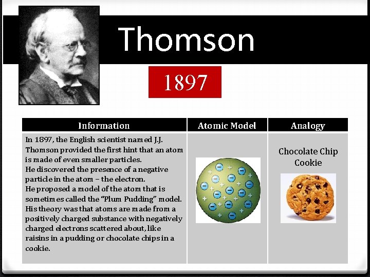 Thomson 1897 Information In 1897, the English scientist named J. J. Thomson provided the