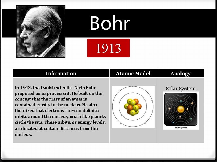 Bohr 1913 Information In 1913, the Danish scientist Niels Bohr proposed an improvement. He