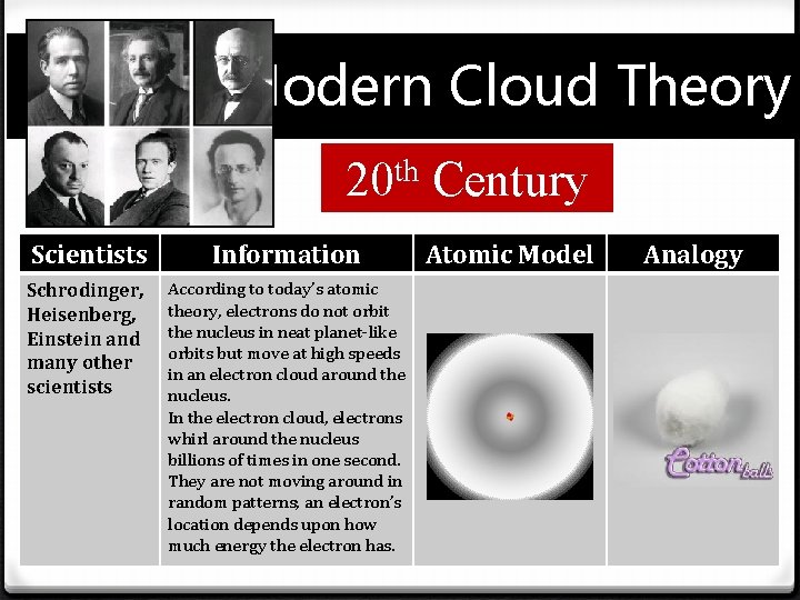 Modern Cloud Theory th 20 Scientists Information Schrodinger, Heisenberg, Einstein and many other scientists