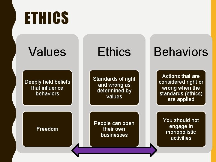 ETHICS Values Ethics Behaviors Deeply held beliefs that influence behaviors Standards of right and