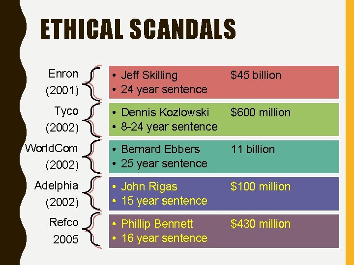 ETHICAL SCANDALS Enron (2001) Tyco (2002) World. Com (2002) Adelphia (2002) Refco 2005 •