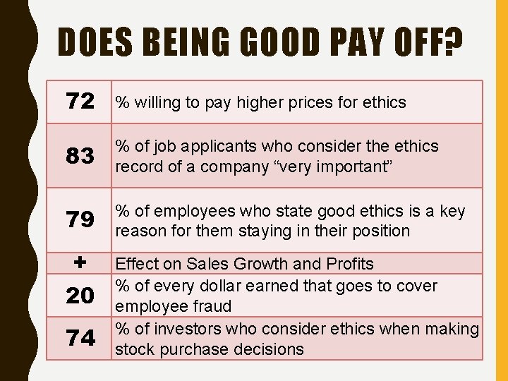 DOES BEING GOOD PAY OFF? 72 % willing to pay higher prices for ethics