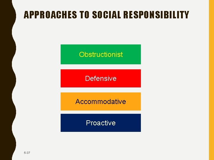 APPROACHES TO SOCIAL RESPONSIBILITY Obstructionist Defensive Accommodative Proactive 5 -37 