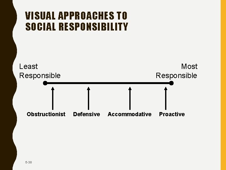 VISUAL APPROACHES TO SOCIAL RESPONSIBILITY Least Responsible Most Responsible Obstructionist Defensive Accommodative Proactive 5