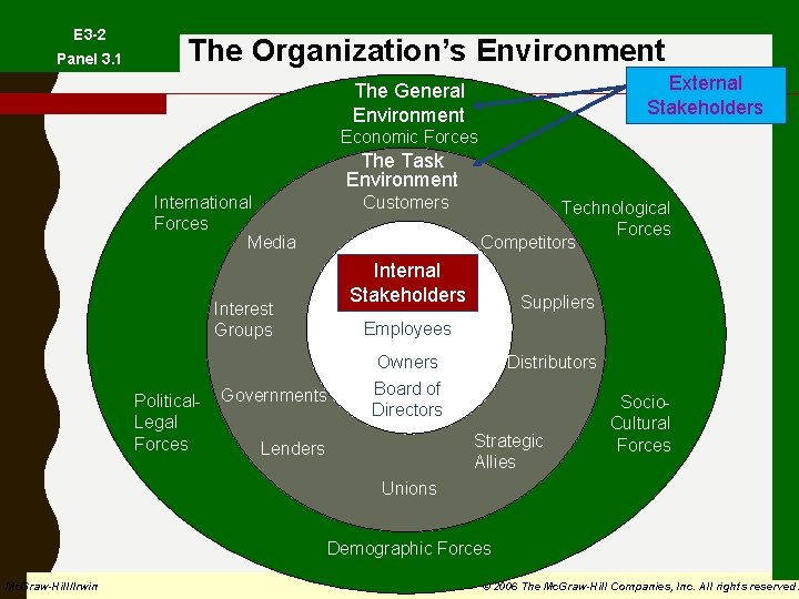  E 3 -2 Panel 3. 1 The Organization’s Environment External Stakeholders The General
