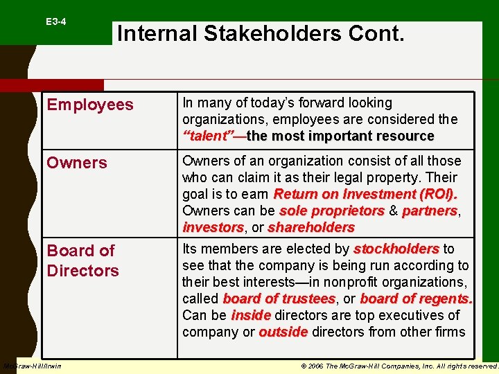  E 3 -4 Internal Stakeholders Cont. Employees In many of today’s forward looking