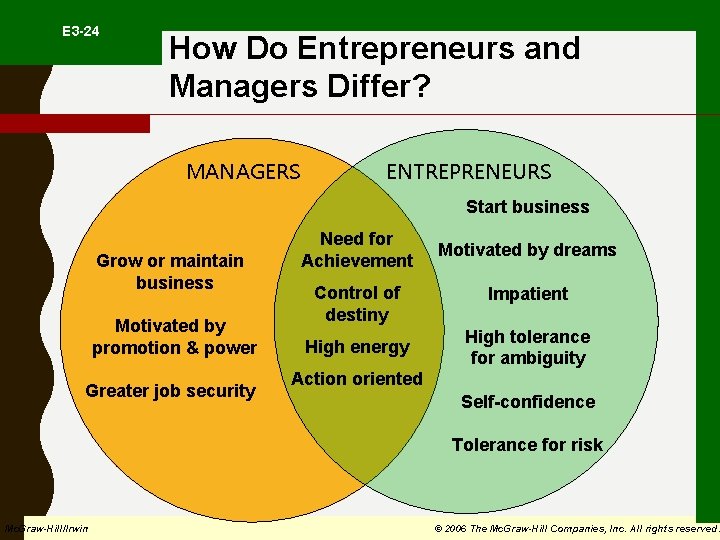  E 3 -24 How Do Entrepreneurs and Managers Differ? MANAGERS ENTREPRENEURS Start business