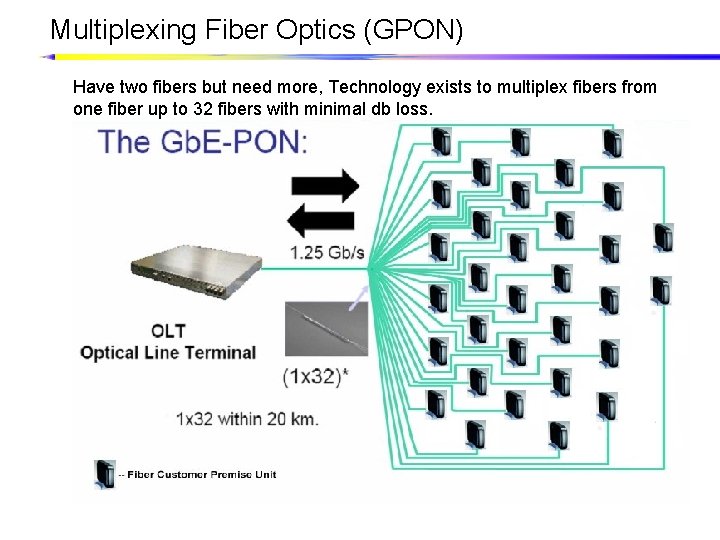 Multiplexing Fiber Optics (GPON) Have two fibers but need more, Technology exists to multiplex