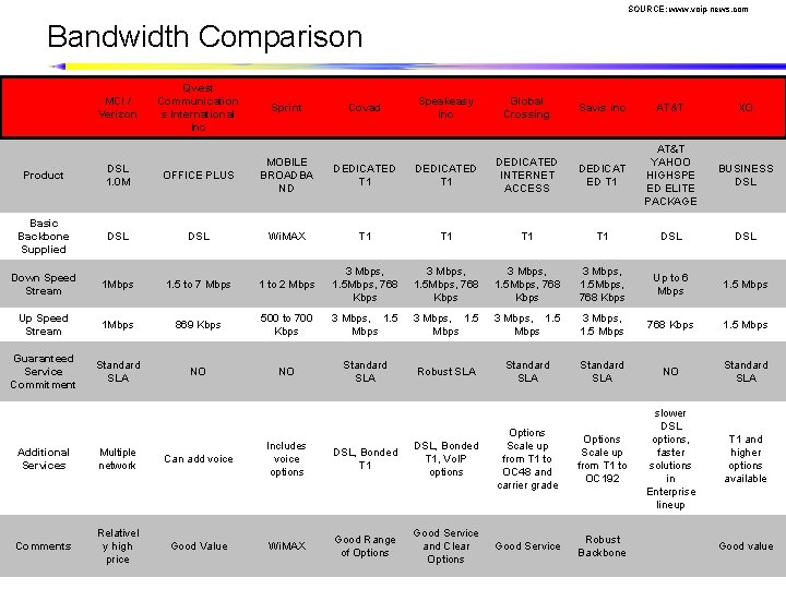 SOURCE: www. voip-news. com Bandwidth Comparison MCI / Verizon Qwest Communication s International Inc