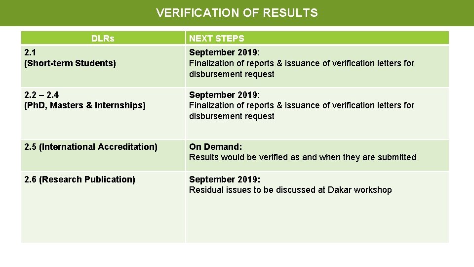 VERIFICATION OF RESULTS DLRs NEXT STEPS 2. 1 (Short-term Students) September 2019: Finalization of