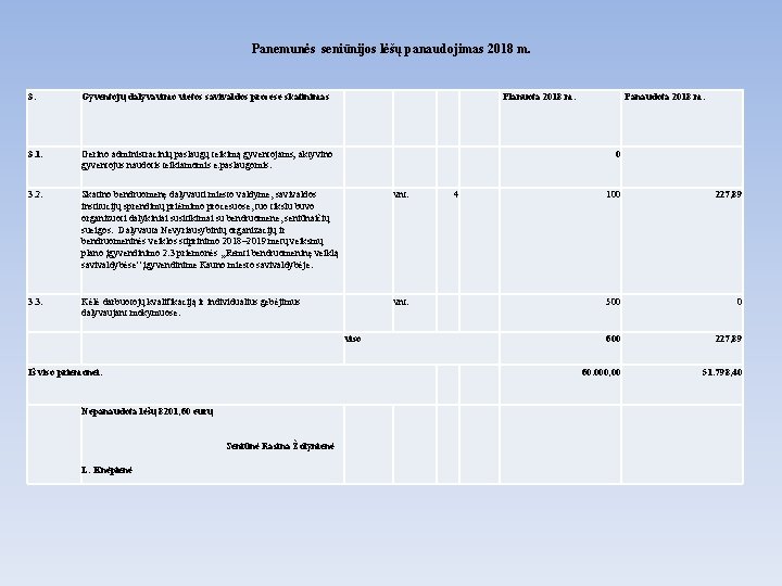  Panemunės seniūnijos lėšų panaudojimas 2018 m. 3. Gyventojų dalyvavimo vietos savivaldos procese skatinimas