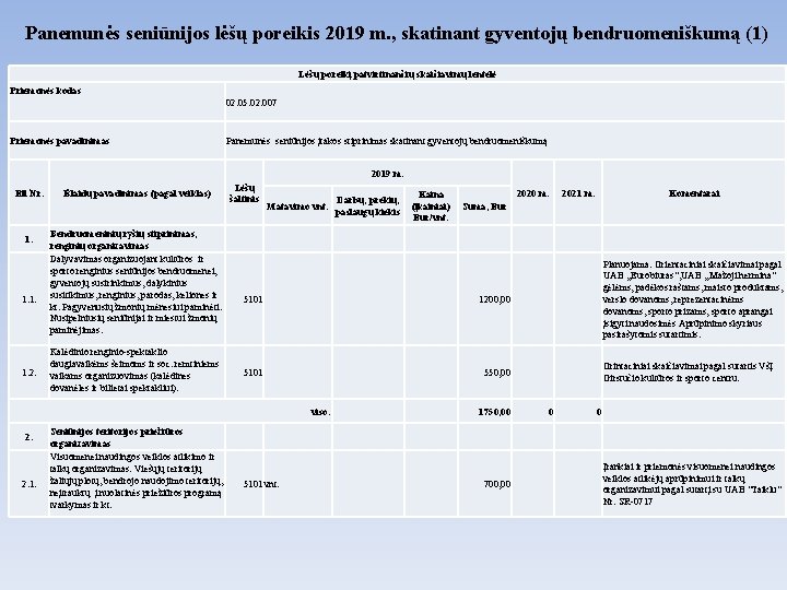 Panemunės seniūnijos lėšų poreikis 2019 m. , skatinant gyventojų bendruomeniškumą (1) Lėšų poreikį patvirtinančių