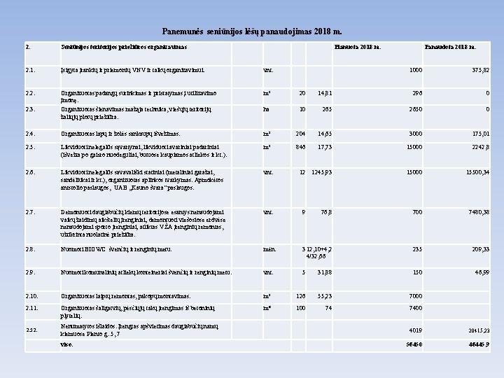  Panemunės seniūnijos lėšų panaudojimas 2018 m. 2. Seniūnijos teritorijos priežiūros organizavimas 2. 1.