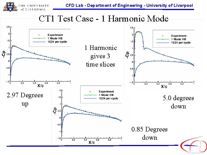 CFD Lab - Department of Engineering - University of Liverpool CT 1 Test Case