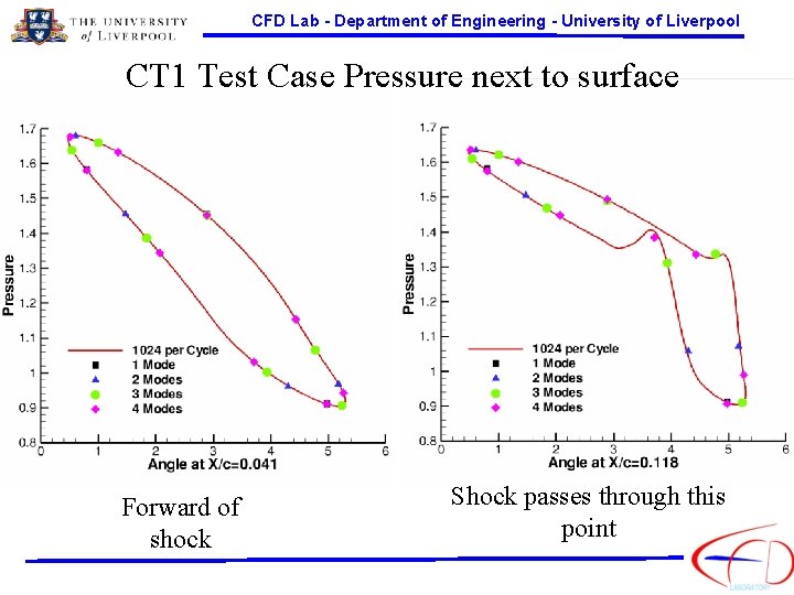 CFD Lab - Department of Engineering - University of Liverpool CT 1 Test Case