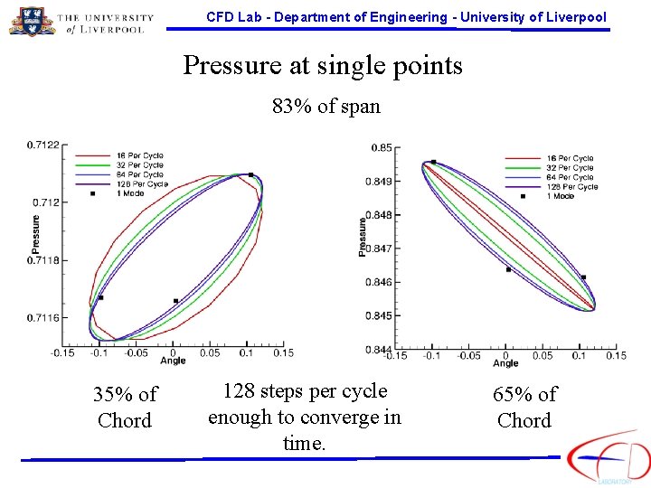 CFD Lab - Department of Engineering - University of Liverpool Pressure at single points