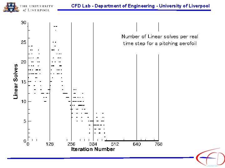 CFD Lab - Department of Engineering - University of Liverpool Number of Linear solves