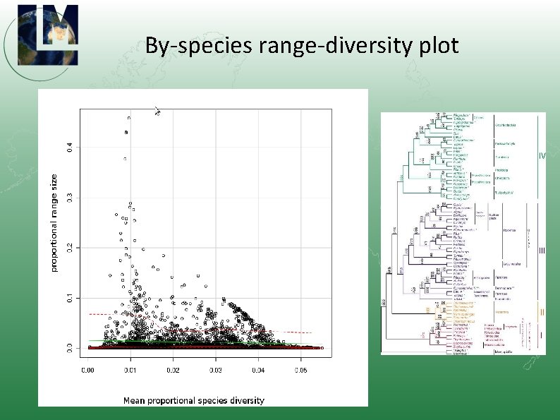 By-species range-diversity plot 
