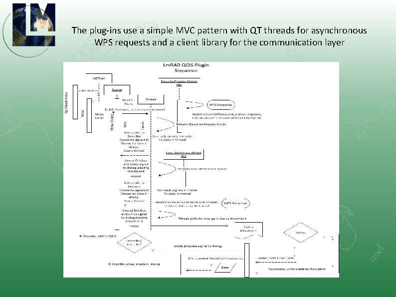 The plug-ins use a simple MVC pattern with QT threads for asynchronous WPS requests