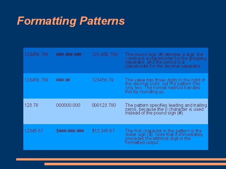 Formatting Patterns 123456. 789 ###, ### 123, 456. 789 The pound sign (#) denotes
