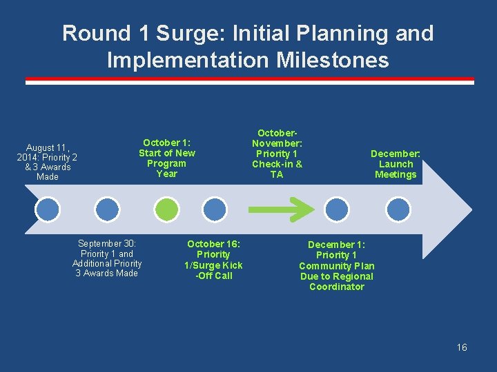 Round 1 Surge: Initial Planning and Implementation Milestones August 11, 2014: Priority 2 &