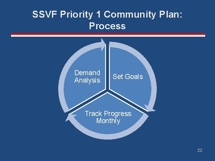 SSVF Priority 1 Community Plan: Process Demand Analysis Set Goals Track Progress Monthly 22