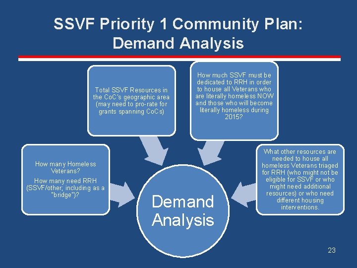 SSVF Priority 1 Community Plan: Demand Analysis Total SSVF Resources in the Co. C’s