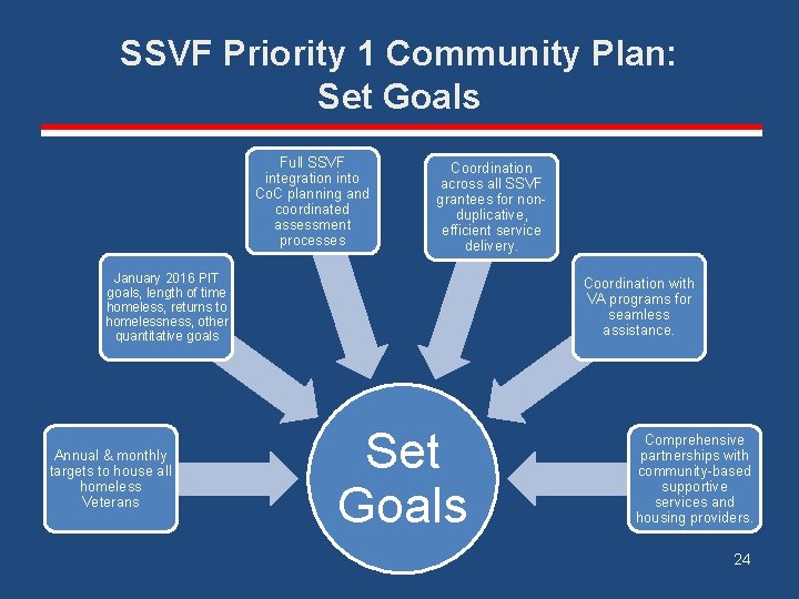 SSVF Priority 1 Community Plan: Set Goals Full SSVF integration into Co. C planning