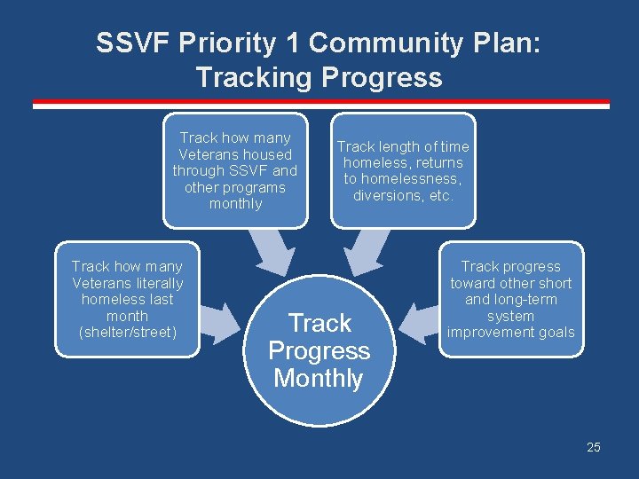 SSVF Priority 1 Community Plan: Tracking Progress Track how many Veterans housed through SSVF