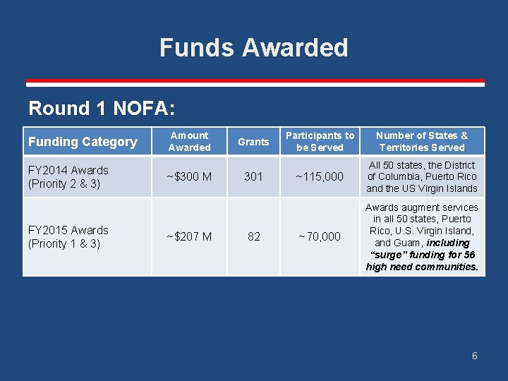 Funds Awarded Round 1 NOFA: Funding Category FY 2014 Awards (Priority 2 & 3)