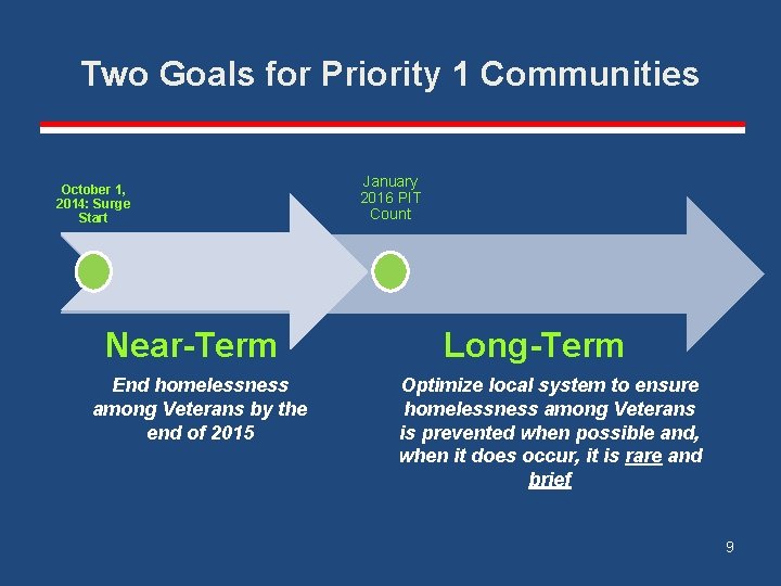 Two Goals for Priority 1 Communities October 1, 2014: Surge Start Near-Term End homelessness