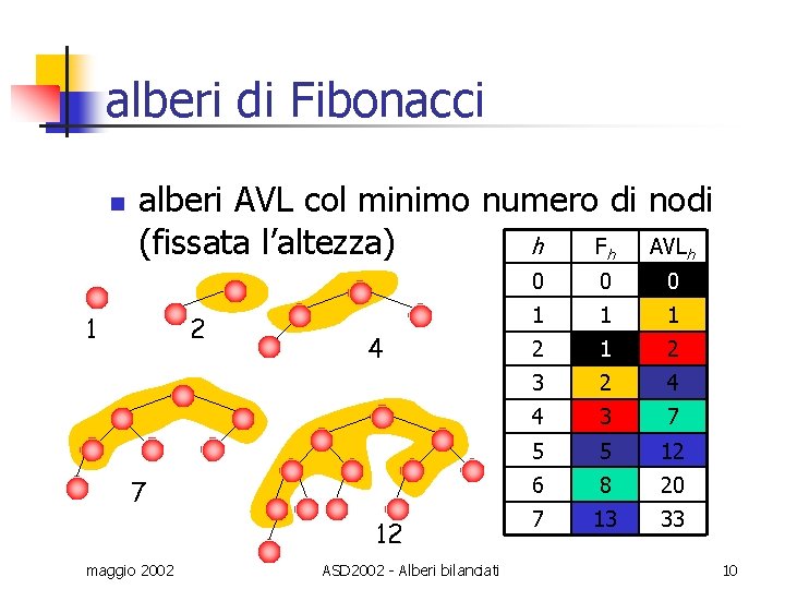 alberi di Fibonacci n alberi AVL col minimo numero di nodi (fissata l’altezza) h