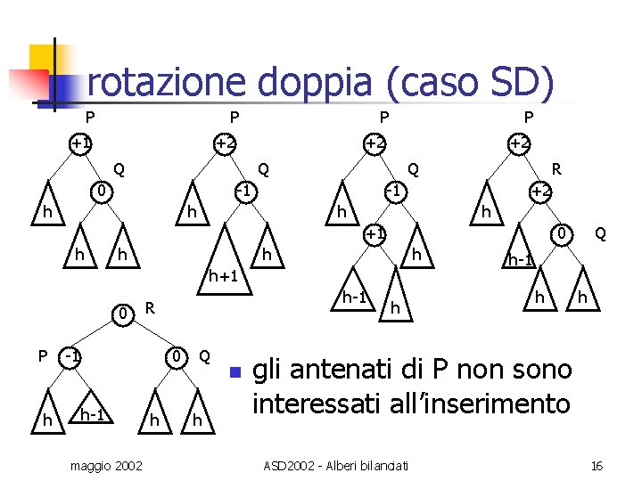 rotazione doppia (caso SD) P P +1 +2 +2 +2 Q Q 0 Q