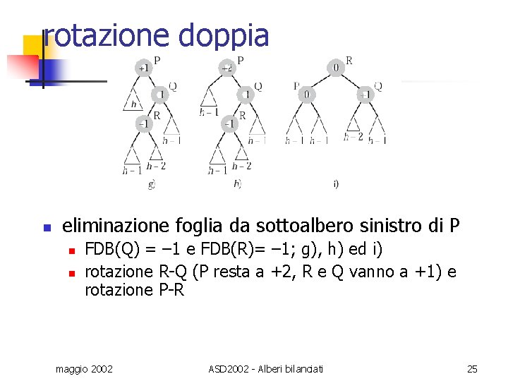 rotazione doppia n eliminazione foglia da sottoalbero sinistro di P n n FDB(Q) =