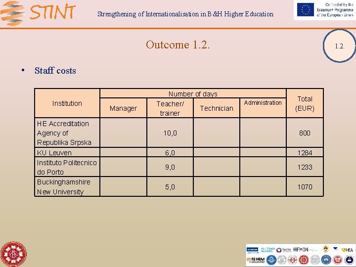Strengthening of Internationalisation in B&H Higher Education Outcome 1. 2. • Staff costs Institution