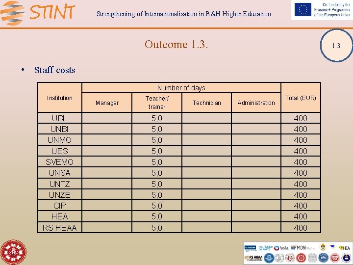 Strengthening of Internationalisation in B&H Higher Education Outcome 1. 3. • Staff costs Number